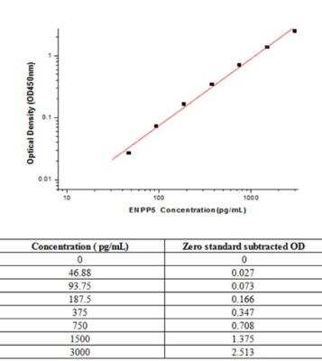 Sandwich ELISA ENPP-5 Antibody Pair [HRP]